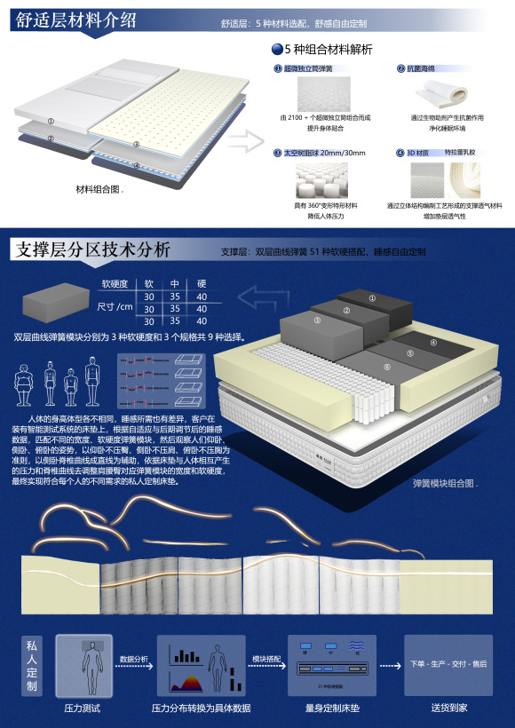 私人定製床墊【魔方】